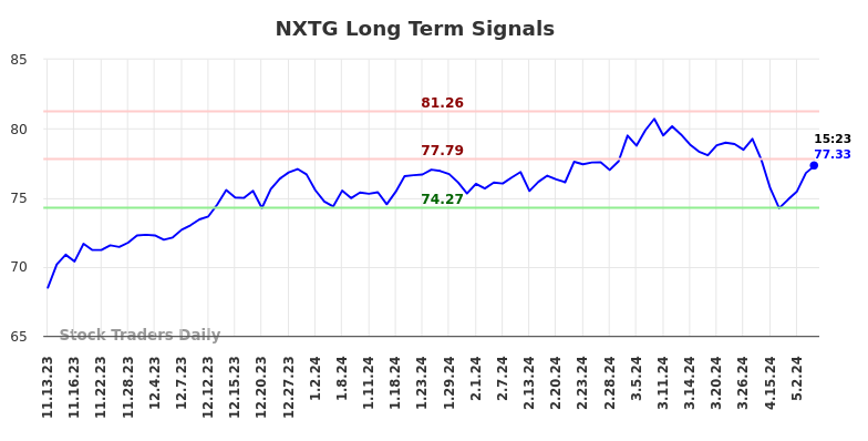 NXTG Long Term Analysis for May 13 2024