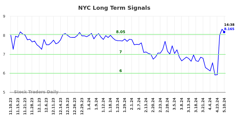 NYC Long Term Analysis for May 13 2024