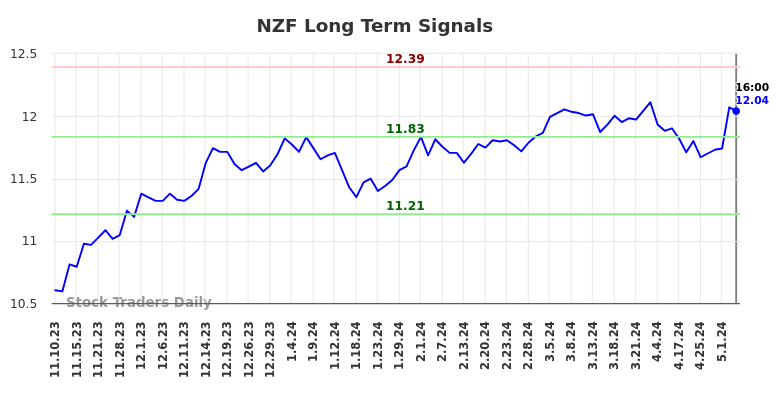 NZF Long Term Analysis for May 13 2024