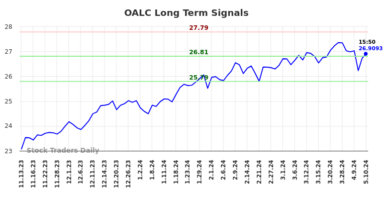 OALC Long Term Analysis for May 13 2024