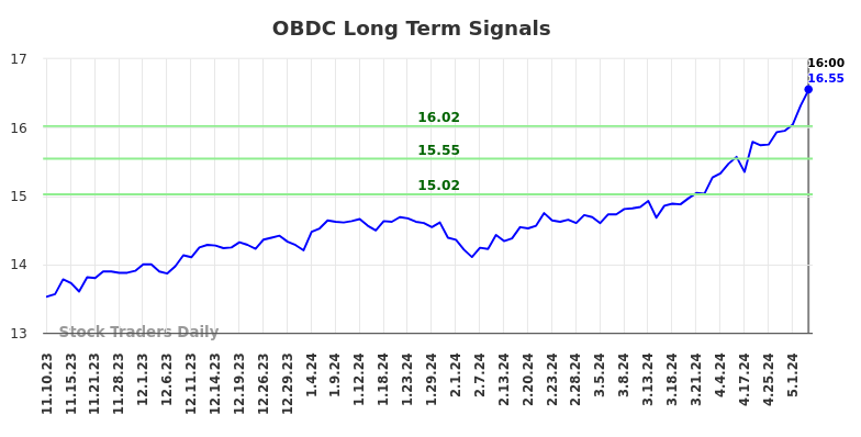 OBDC Long Term Analysis for May 13 2024