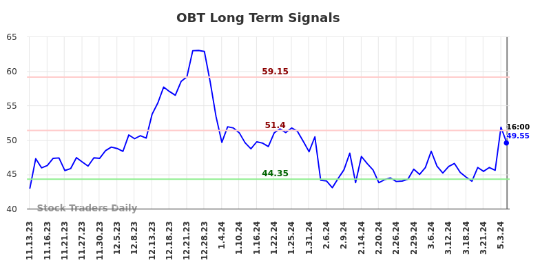 OBT Long Term Analysis for May 13 2024