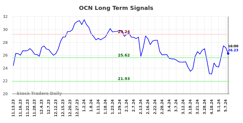 OCN Long Term Analysis for May 13 2024