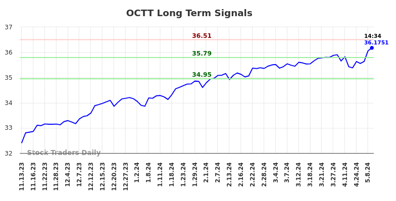 OCTT Long Term Analysis for May 13 2024