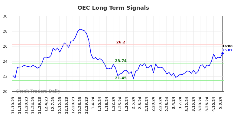 OEC Long Term Analysis for May 13 2024