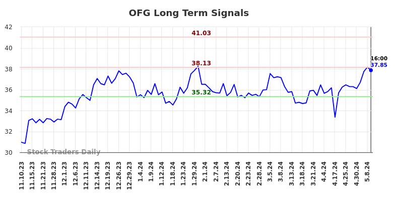 OFG Long Term Analysis for May 13 2024