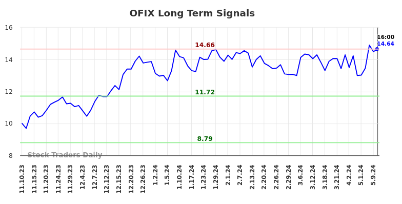 OFIX Long Term Analysis for May 13 2024