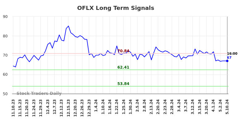 OFLX Long Term Analysis for May 13 2024