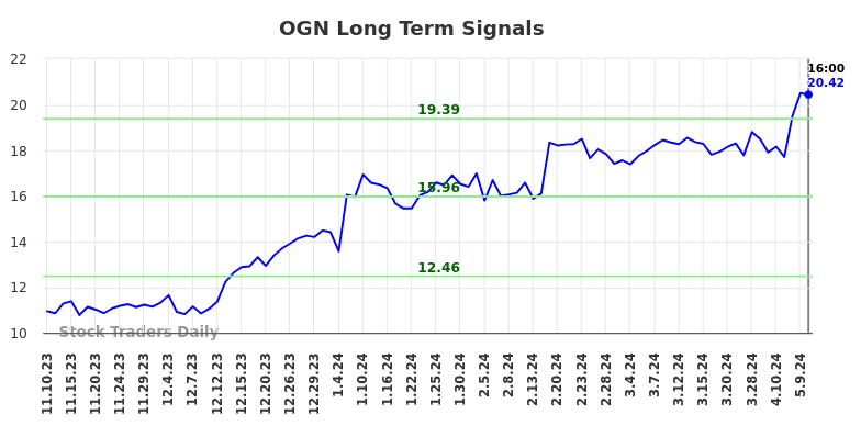 OGN Long Term Analysis for May 13 2024