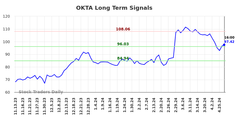 OKTA Long Term Analysis for May 13 2024