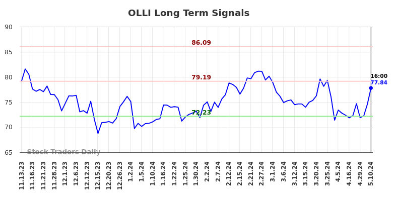 OLLI Long Term Analysis for May 13 2024