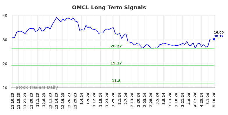 OMCL Long Term Analysis for May 13 2024