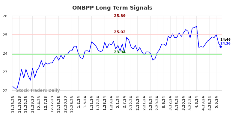 ONBPP Long Term Analysis for May 13 2024