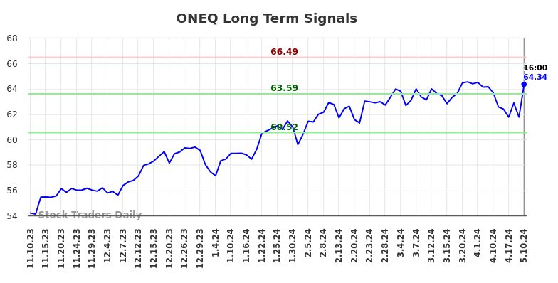 ONEQ Long Term Analysis for May 13 2024