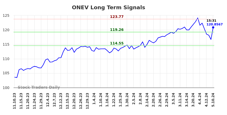 ONEV Long Term Analysis for May 13 2024