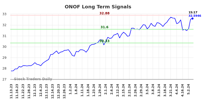 ONOF Long Term Analysis for May 13 2024