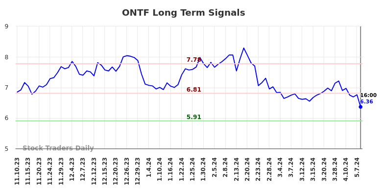 ONTF Long Term Analysis for May 13 2024