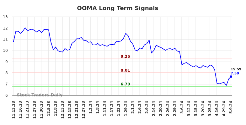 OOMA Long Term Analysis for May 13 2024