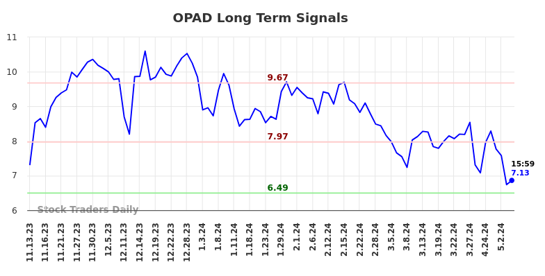 OPAD Long Term Analysis for May 13 2024