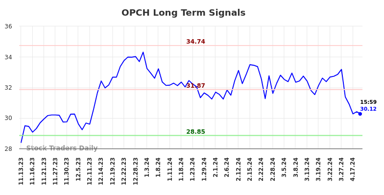 OPCH Long Term Analysis for May 13 2024