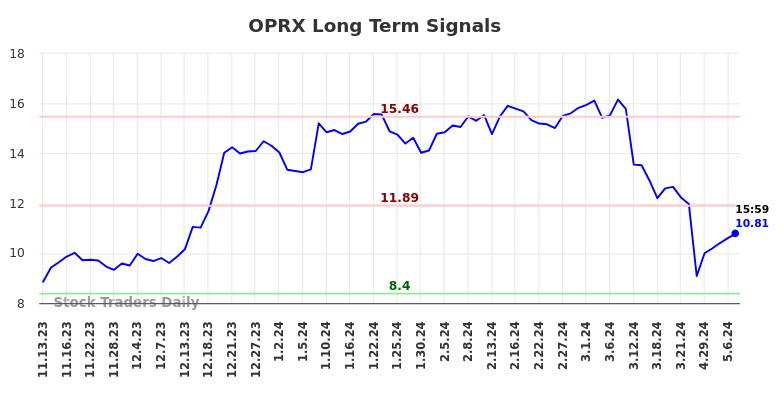 OPRX Long Term Analysis for May 13 2024