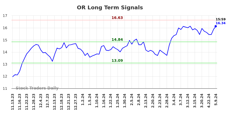 OR Long Term Analysis for May 13 2024