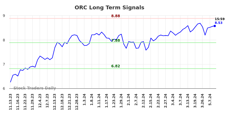 ORC Long Term Analysis for May 13 2024