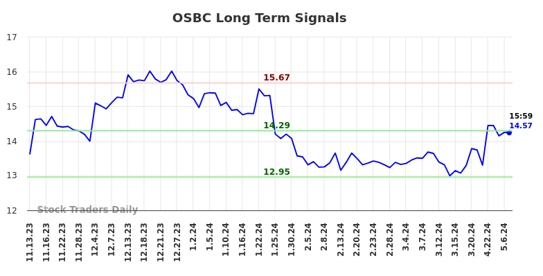 OSBC Long Term Analysis for May 13 2024