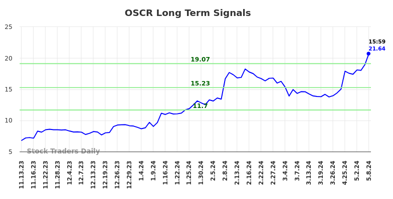 OSCR Long Term Analysis for May 13 2024