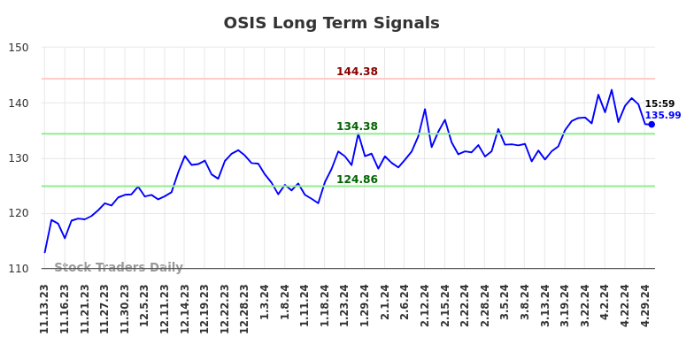 OSIS Long Term Analysis for May 13 2024