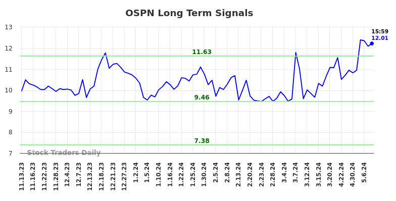 OSPN Long Term Analysis for May 13 2024