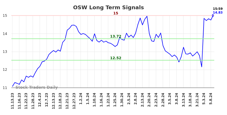 OSW Long Term Analysis for May 13 2024