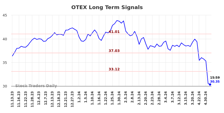 OTEX Long Term Analysis for May 13 2024