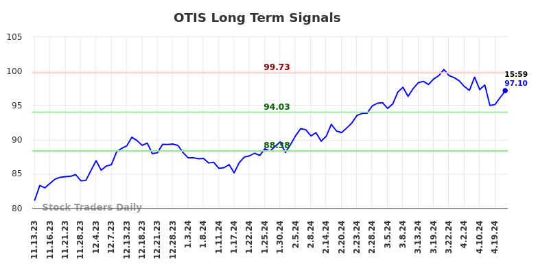 OTIS Long Term Analysis for May 13 2024