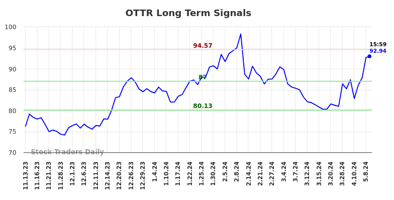 OTTR Long Term Analysis for May 13 2024