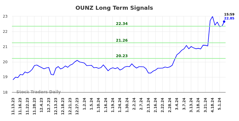 OUNZ Long Term Analysis for May 13 2024