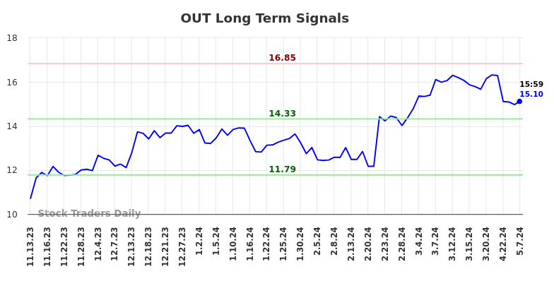 OUT Long Term Analysis for May 13 2024