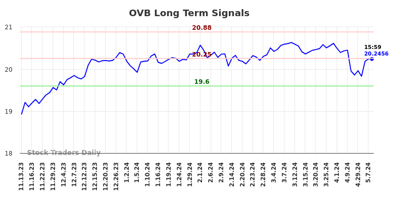 OVB Long Term Analysis for May 13 2024