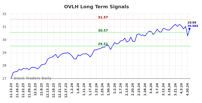 OVLH Long Term Analysis for May 13 2024