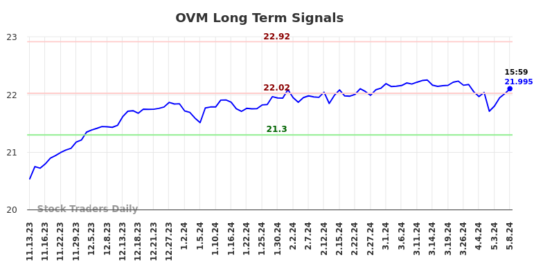 OVM Long Term Analysis for May 13 2024