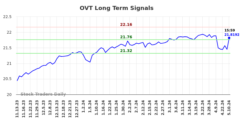 OVT Long Term Analysis for May 13 2024