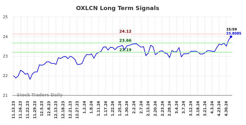 OXLCN Long Term Analysis for May 13 2024