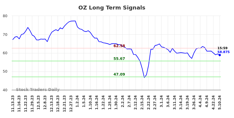 OZ Long Term Analysis for May 13 2024