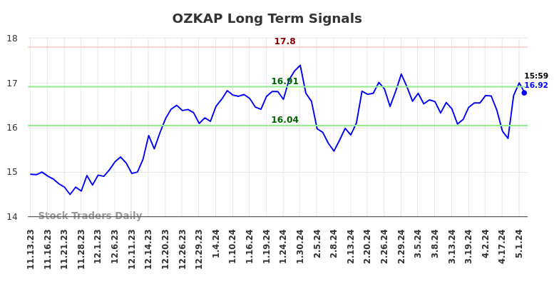 OZKAP Long Term Analysis for May 13 2024