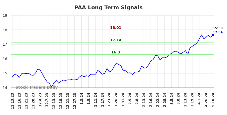 PAA Long Term Analysis for May 13 2024