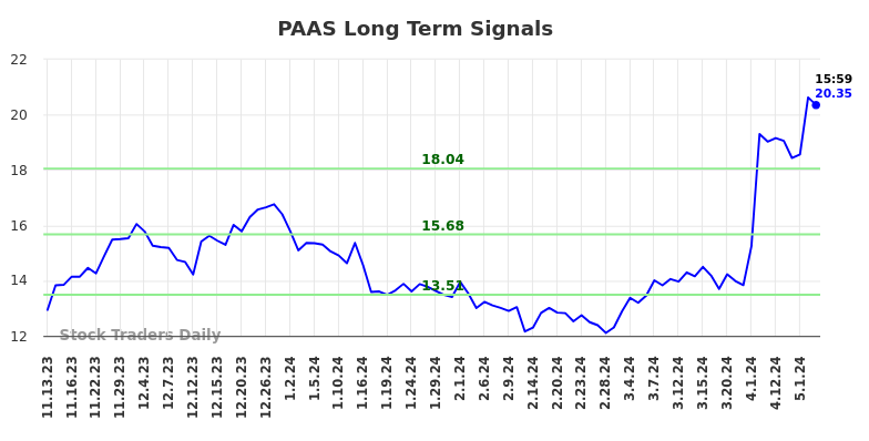 PAAS Long Term Analysis for May 13 2024