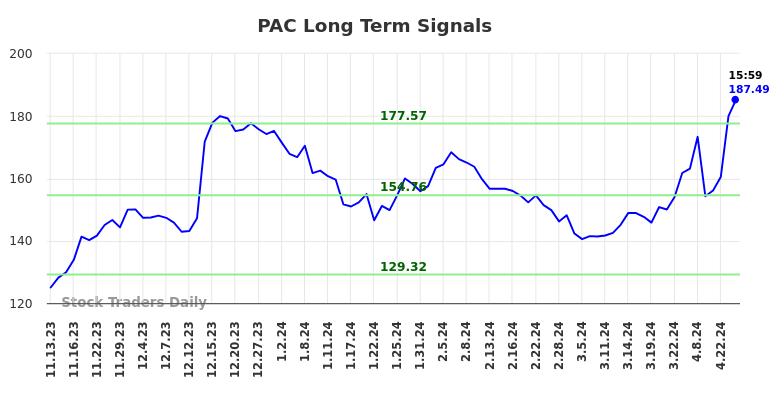 PAC Long Term Analysis for May 13 2024