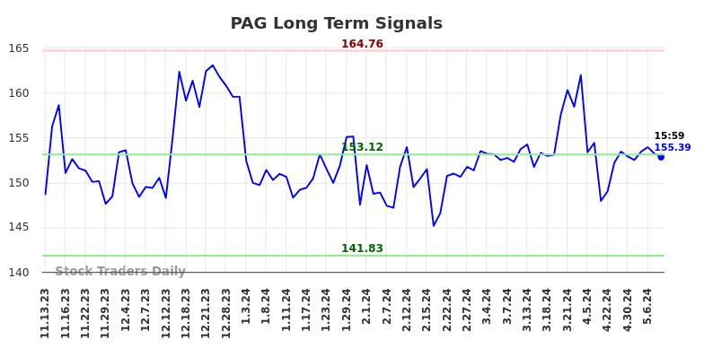 PAG Long Term Analysis for May 13 2024