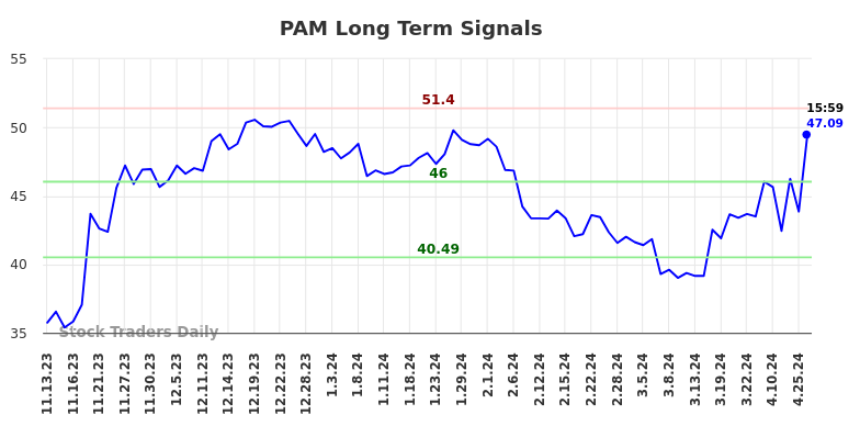 PAM Long Term Analysis for May 13 2024