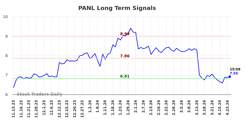 PANL Long Term Analysis for May 13 2024